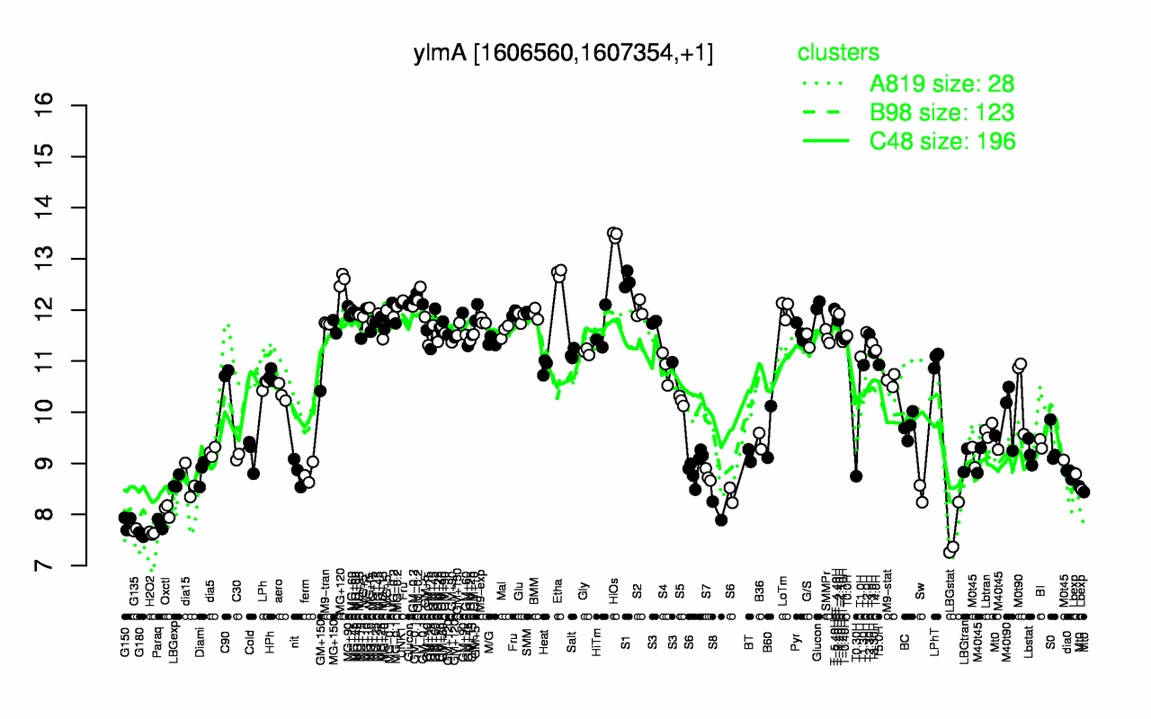 Graph of expression data for this gene.