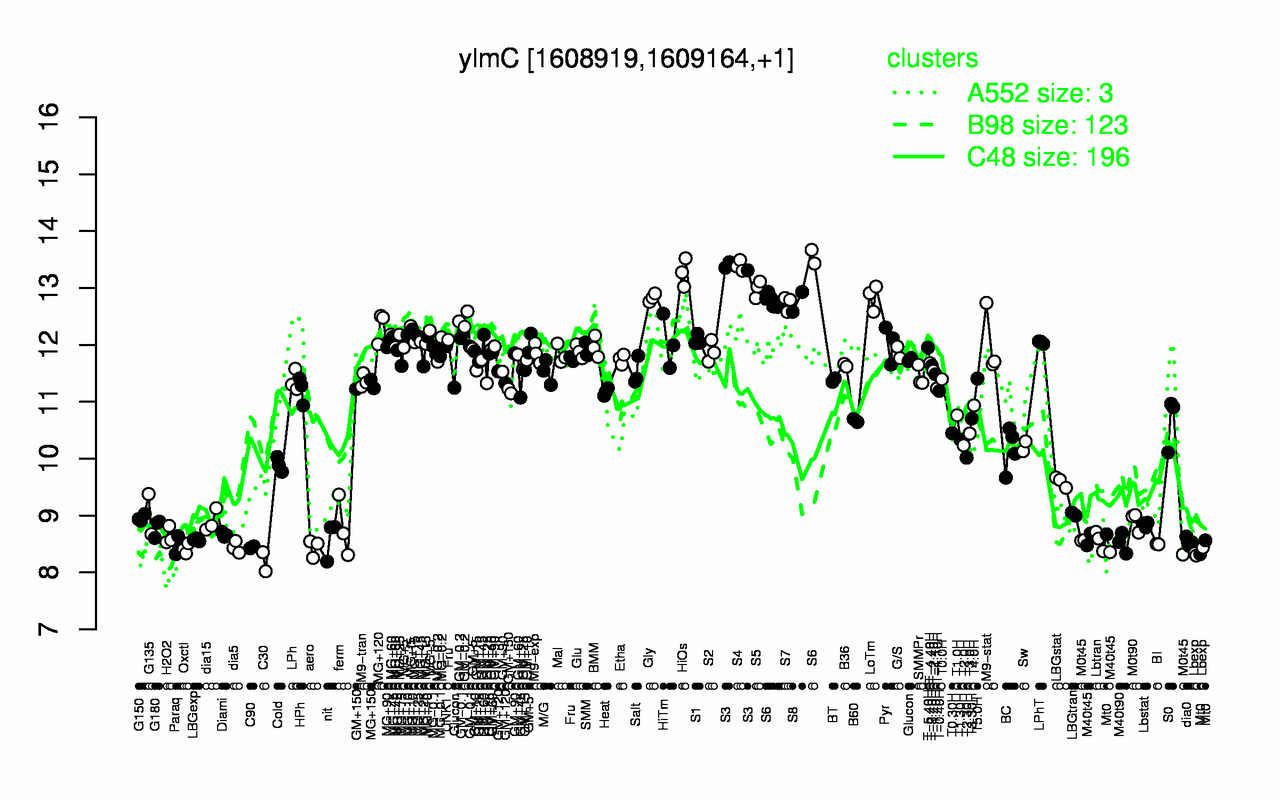 Graph of expression data for this gene.