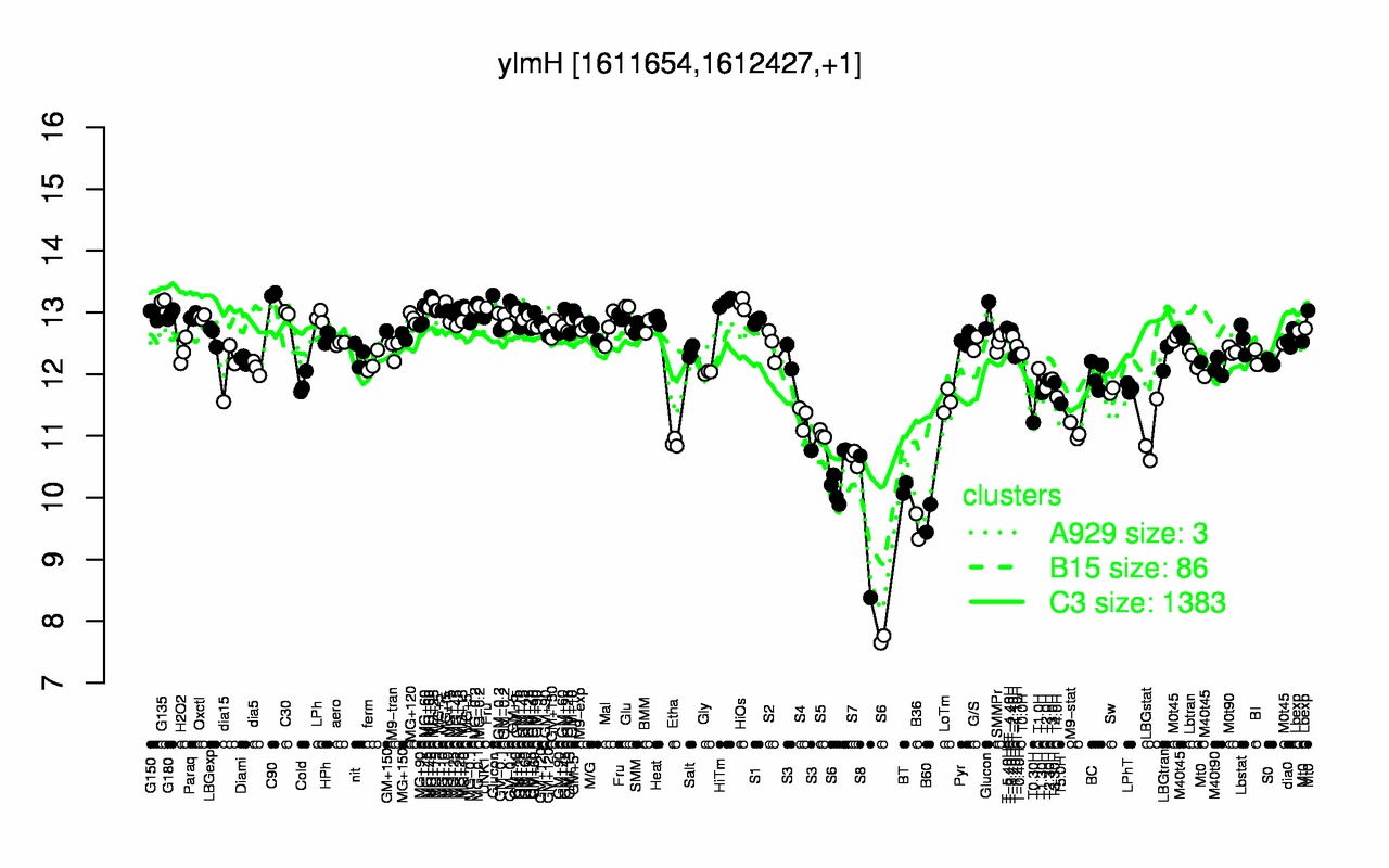 Graph of expression data for this gene.