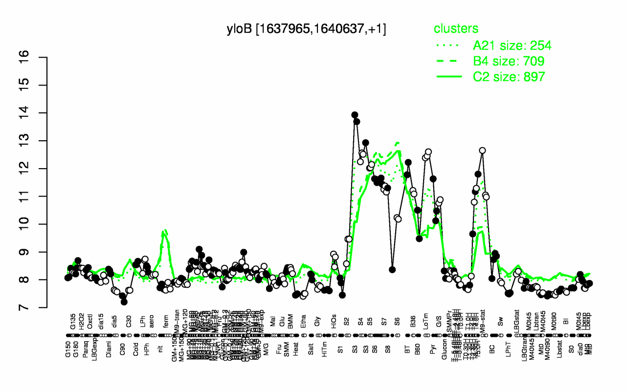 Graph of expression data for this gene.