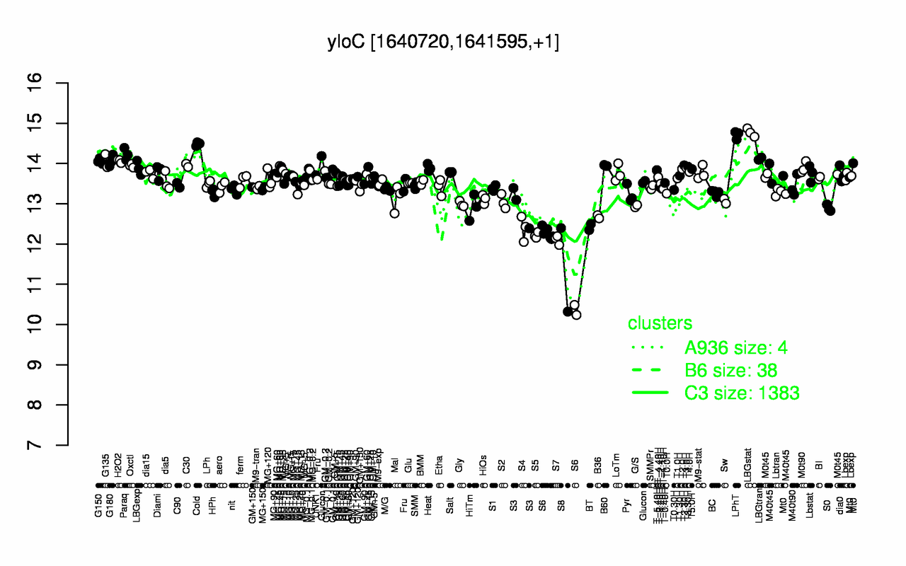 Graph of expression data for this gene.