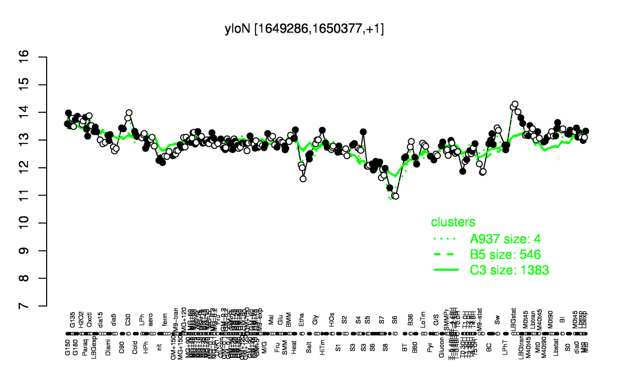 Graph of expression data for this gene.