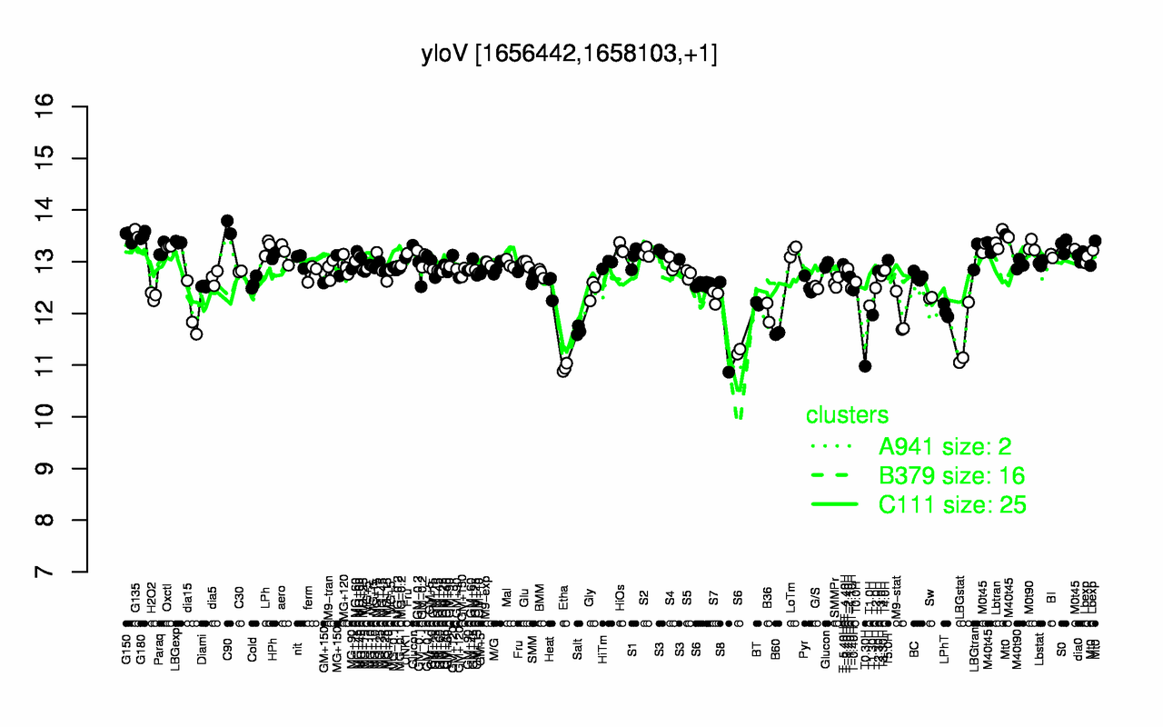 Graph of expression data for this gene.