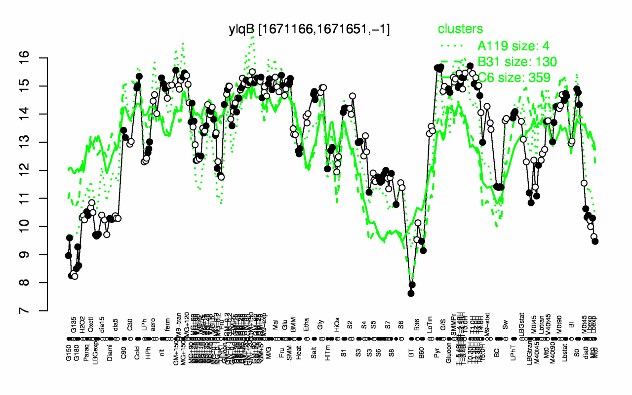 Graph of expression data for this gene.