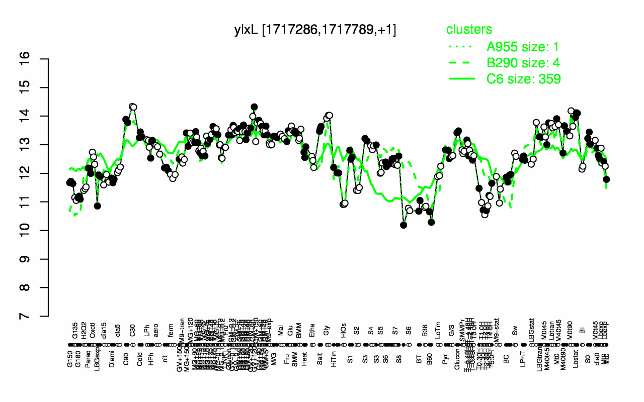 Graph of expression data for this gene.