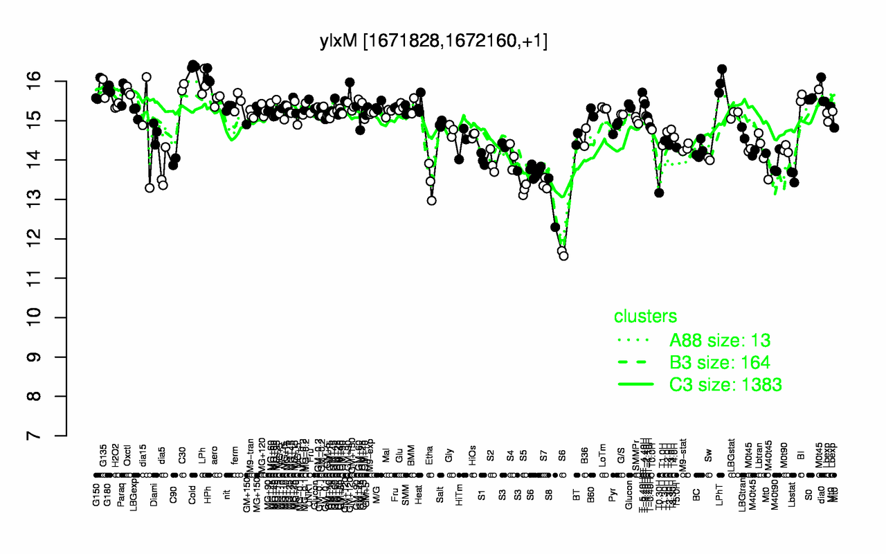 Graph of expression data for this gene.