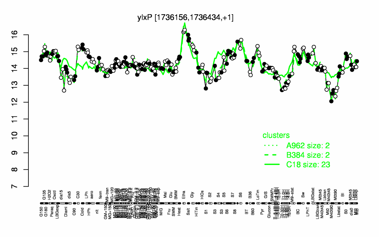 Graph of expression data for this gene.
