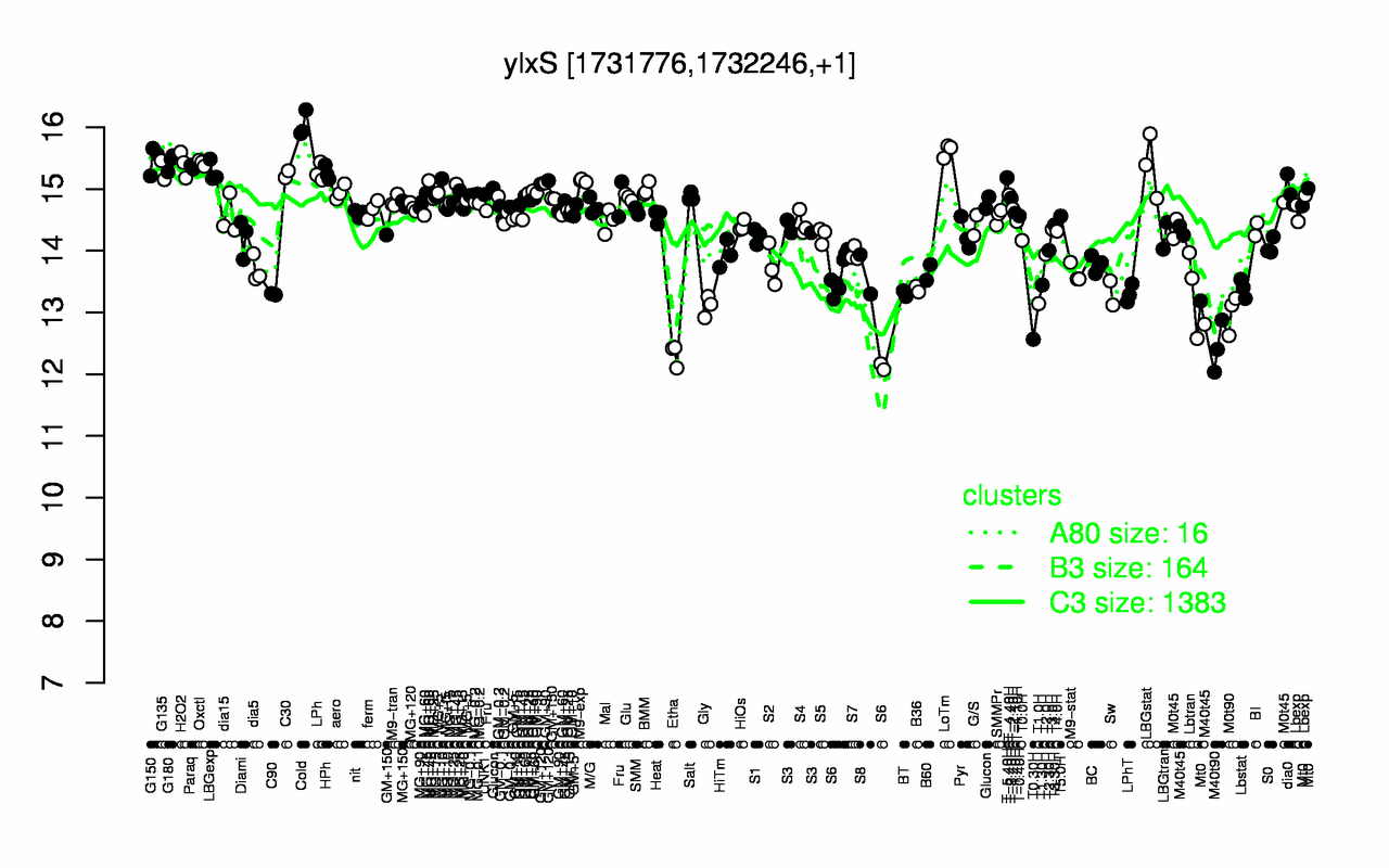 Graph of expression data for this gene.