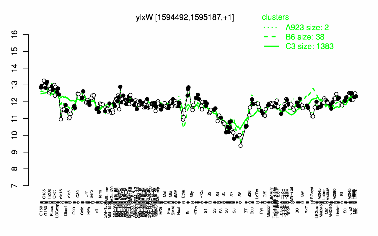 Graph of expression data for this gene.