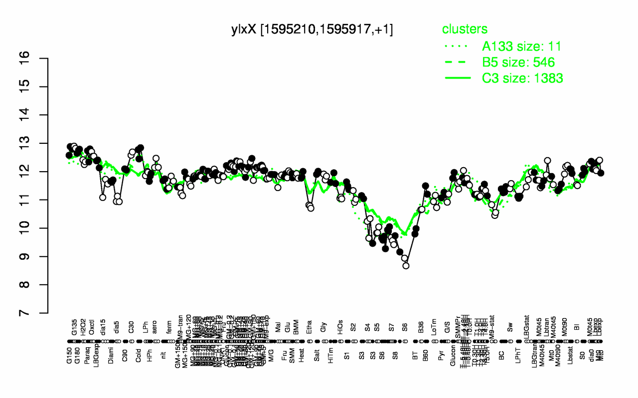 Graph of expression data for this gene.