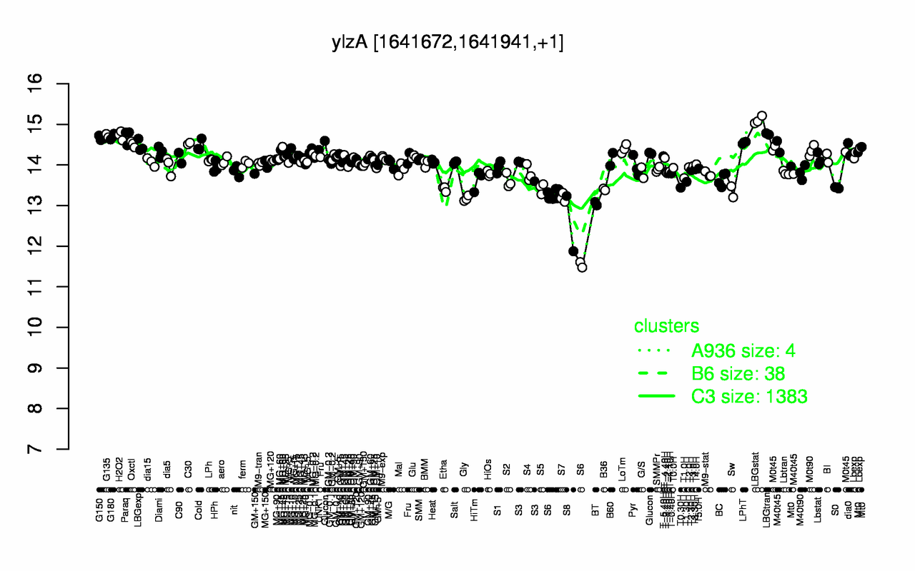 Graph of expression data for this gene.