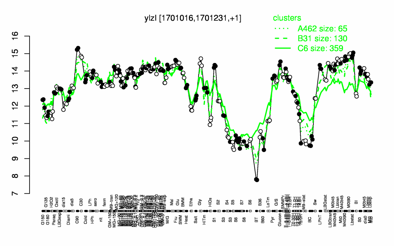 Graph of expression data for this gene.