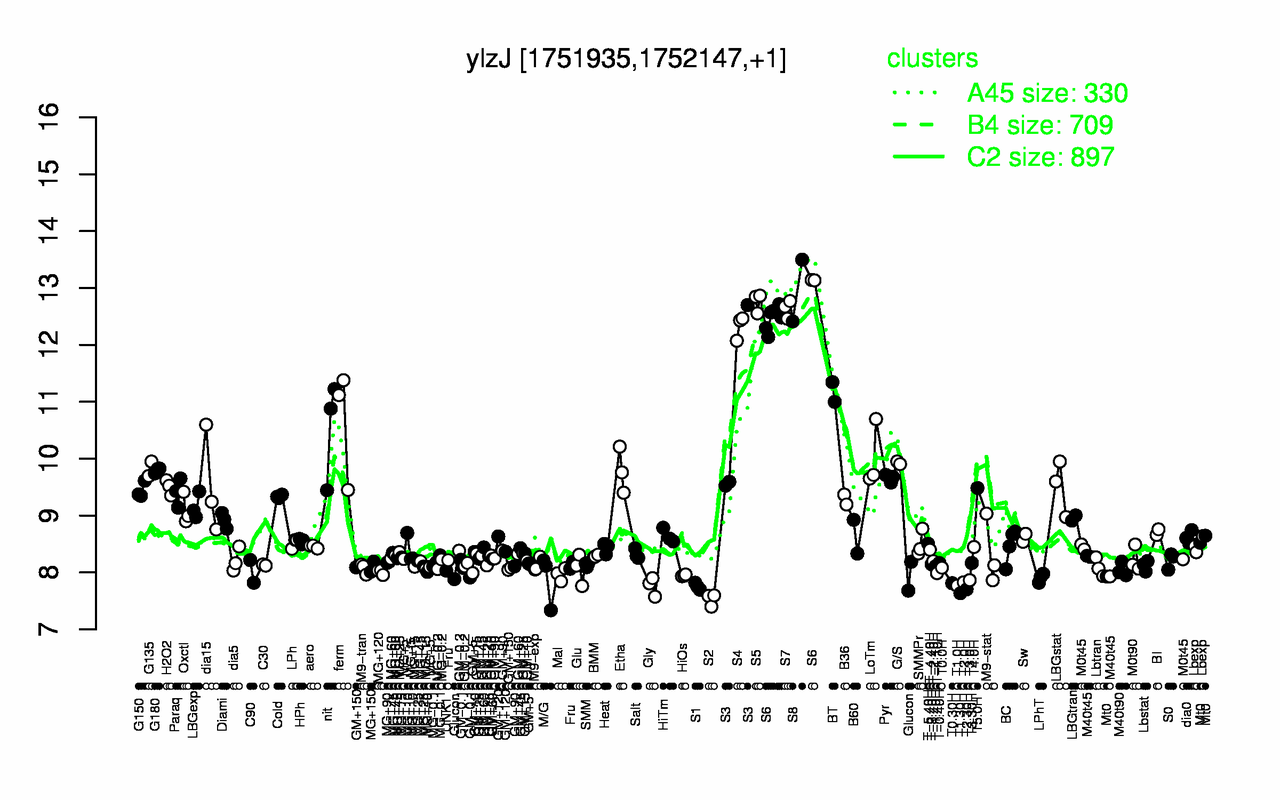 Graph of expression data for this gene.