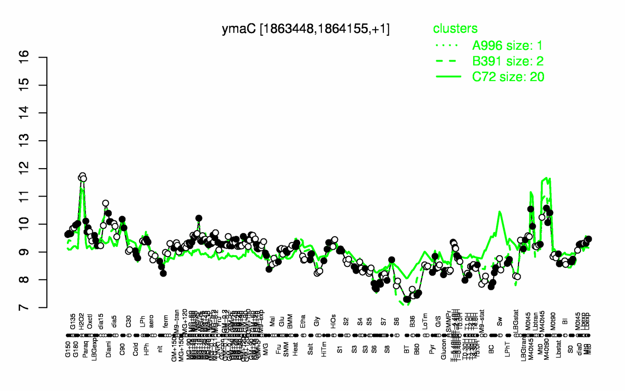 Graph of expression data for this gene.