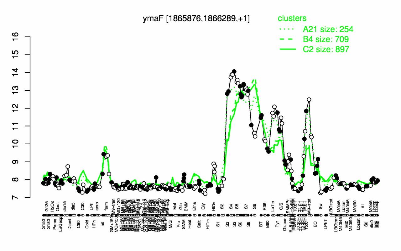 Graph of expression data for this gene.