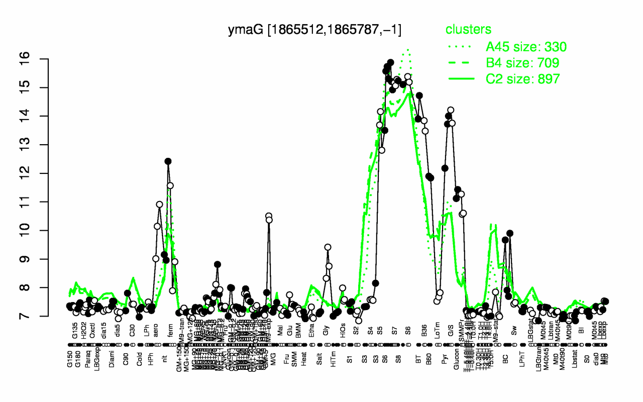 Graph of expression data for this gene.
