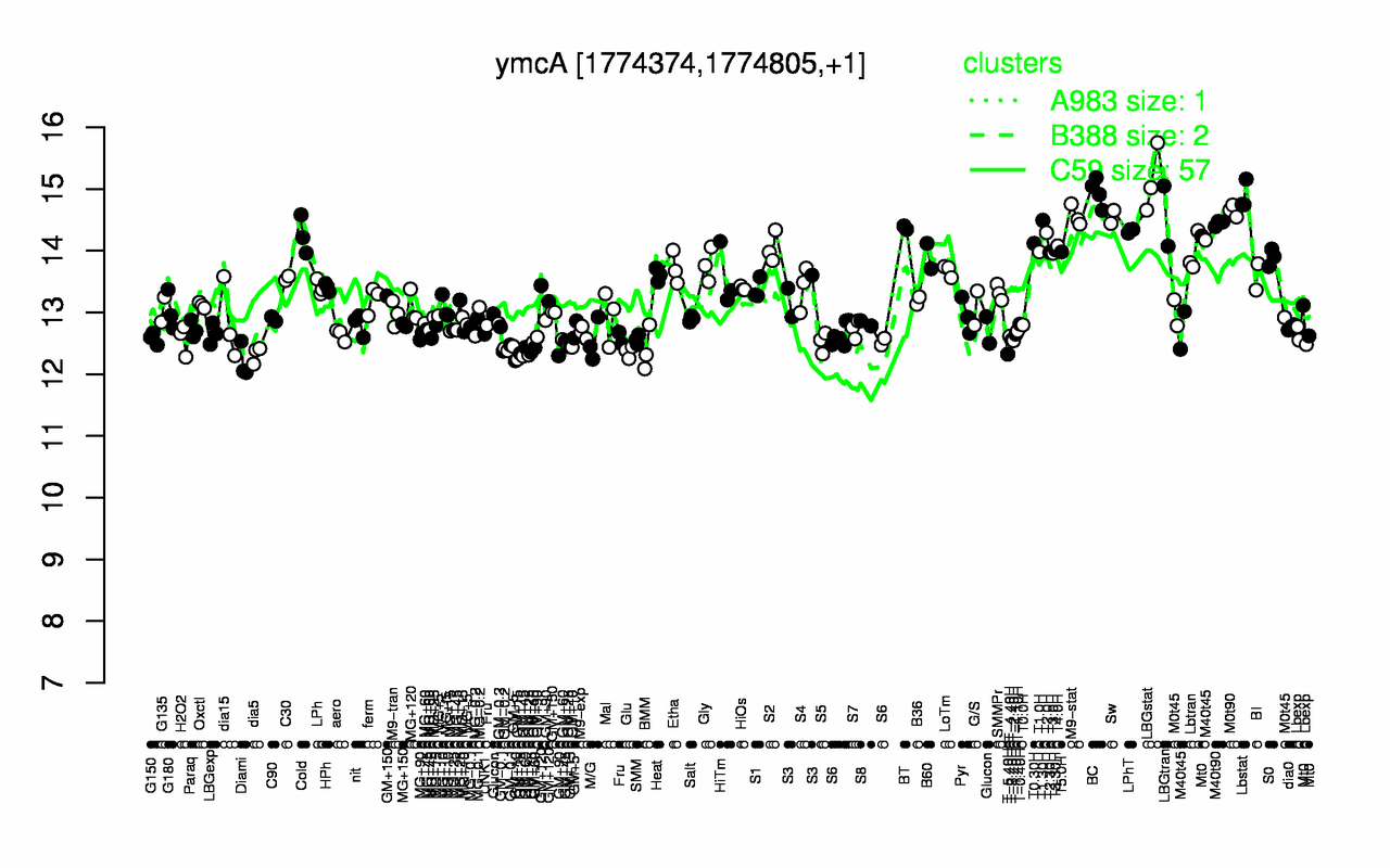 Graph of expression data for this gene.