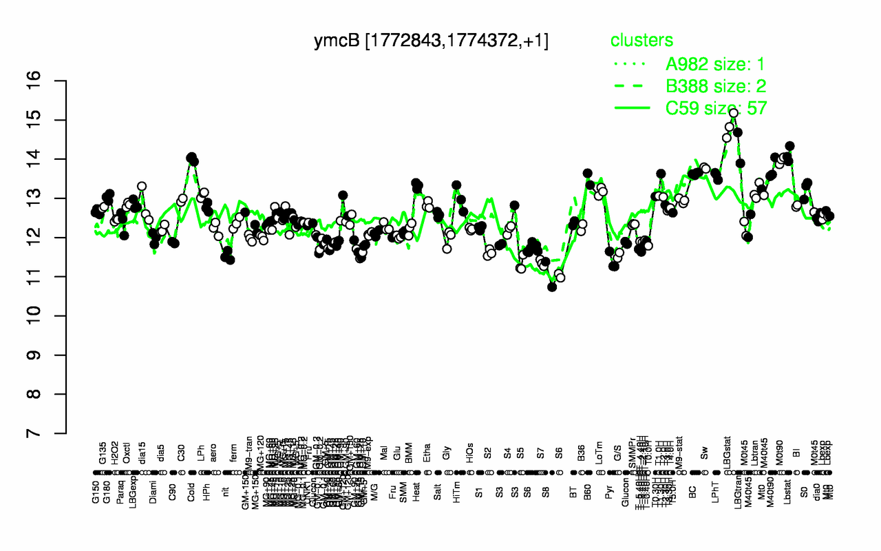 Graph of expression data for this gene.