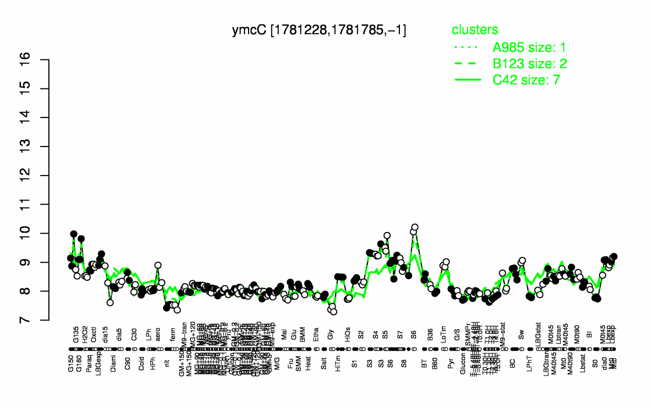 Graph of expression data for this gene.