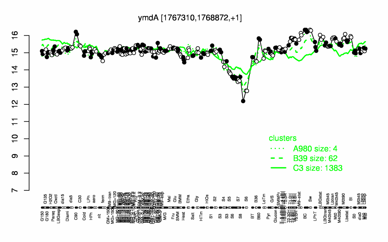 Graph of expression data for this gene.