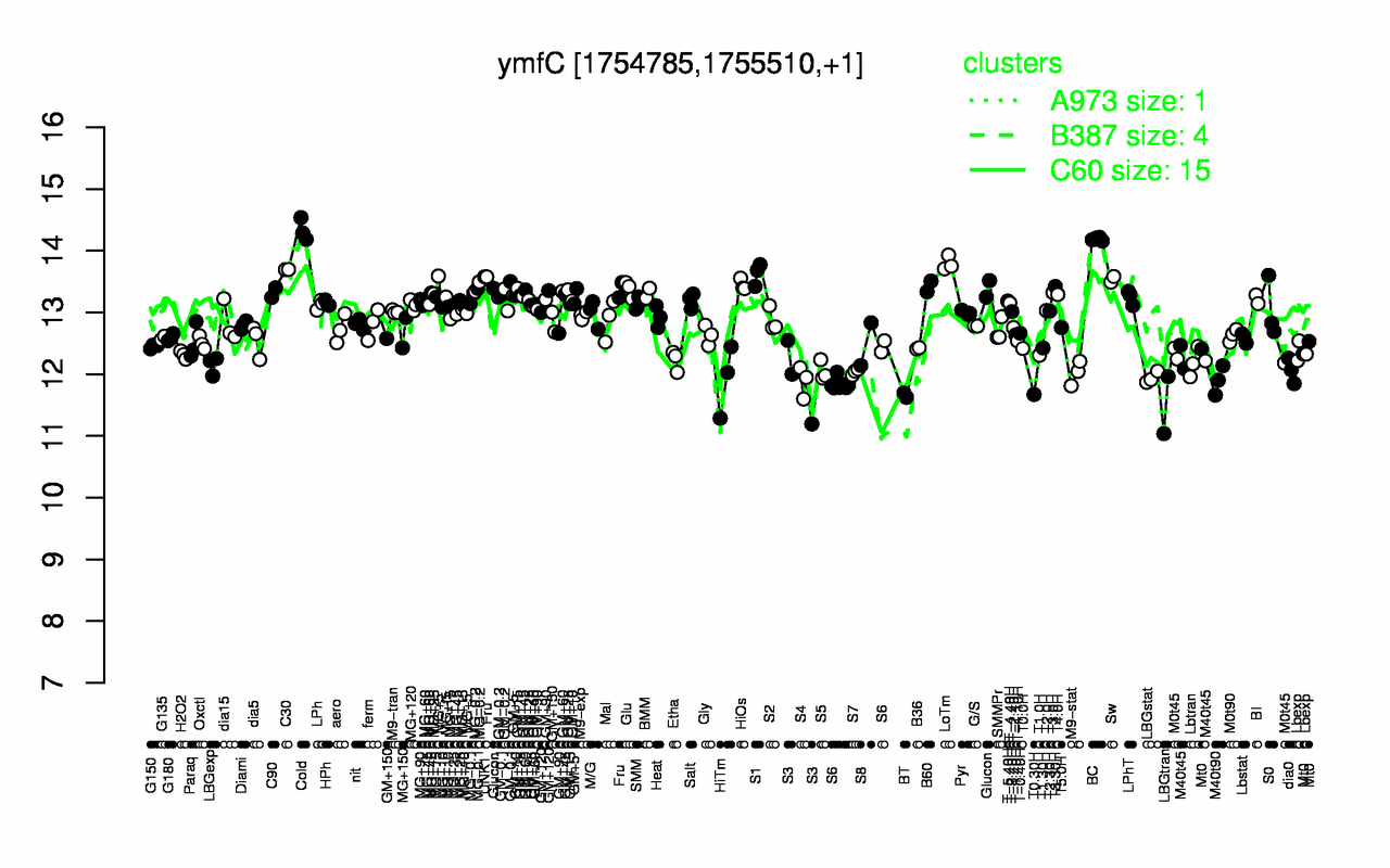 Graph of expression data for this gene.