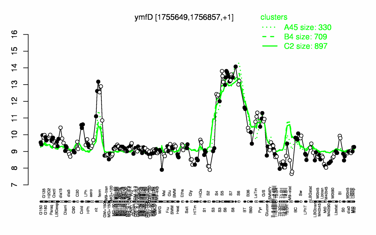 Graph of expression data for this gene.