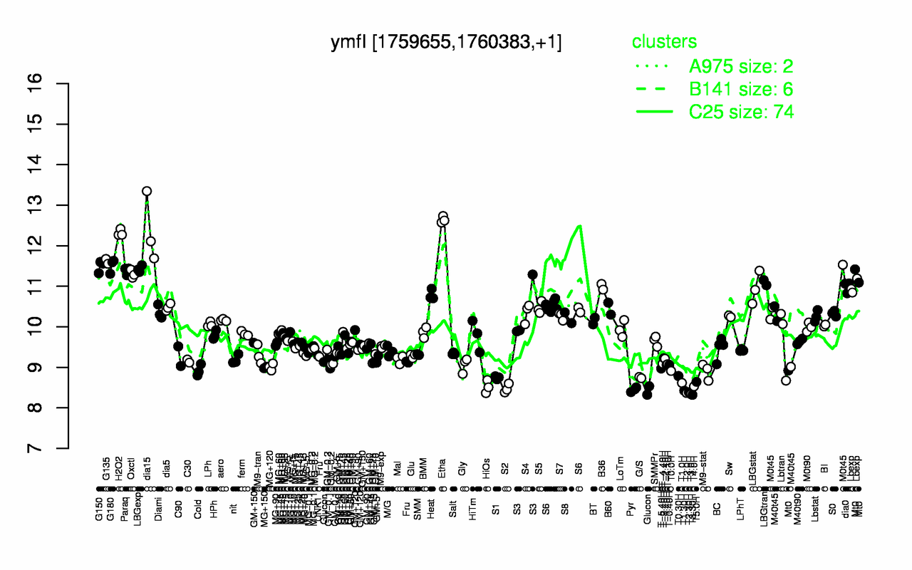 Graph of expression data for this gene.
