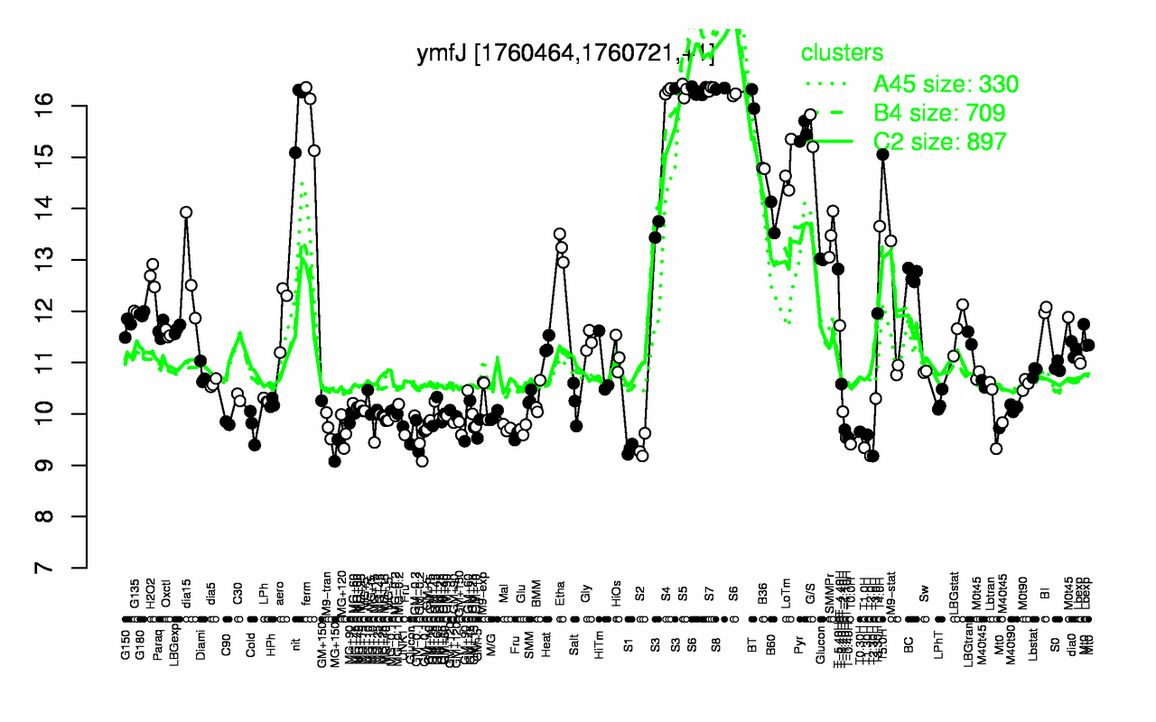 Graph of expression data for this gene.