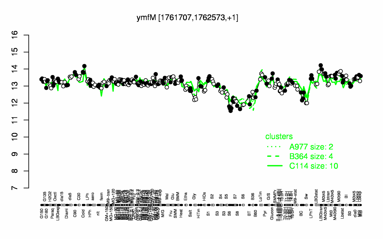 Graph of expression data for this gene.