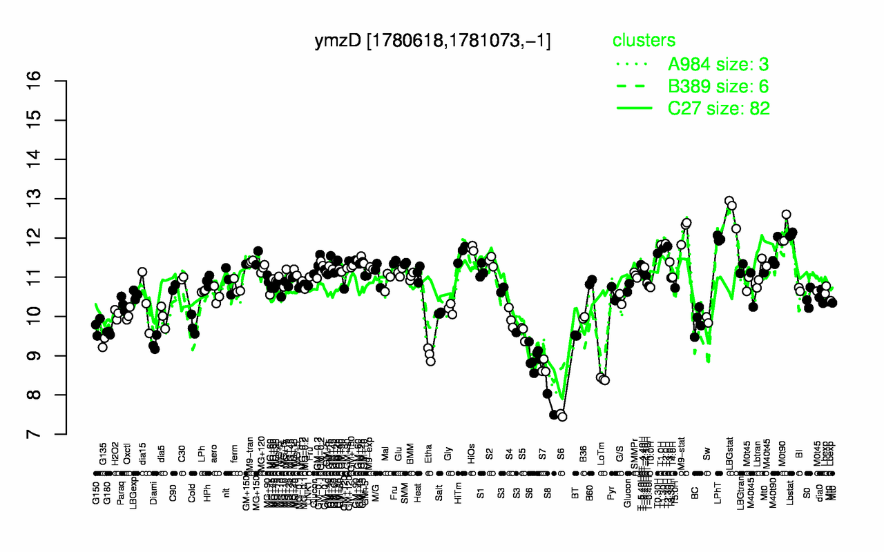 Graph of expression data for this gene.