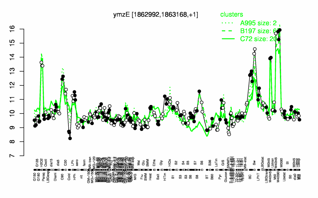 Graph of expression data for this gene.