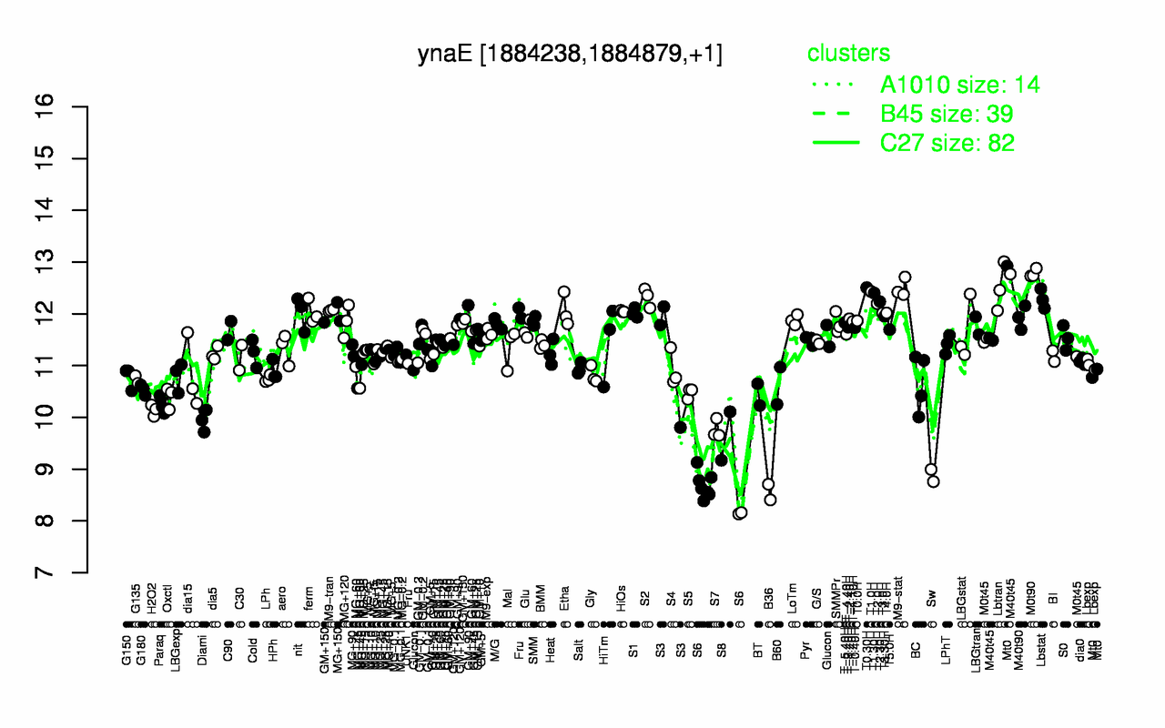 Graph of expression data for this gene.