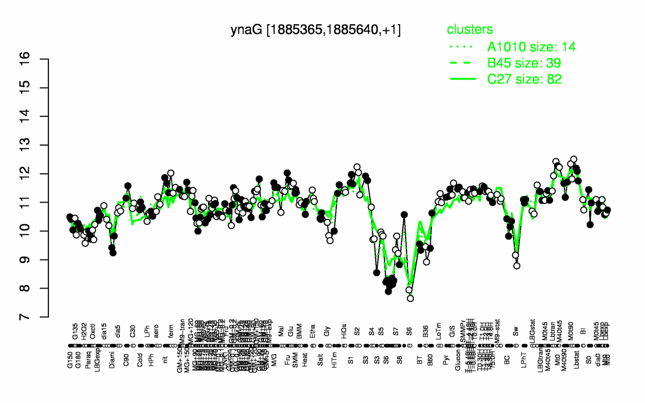 Graph of expression data for this gene.