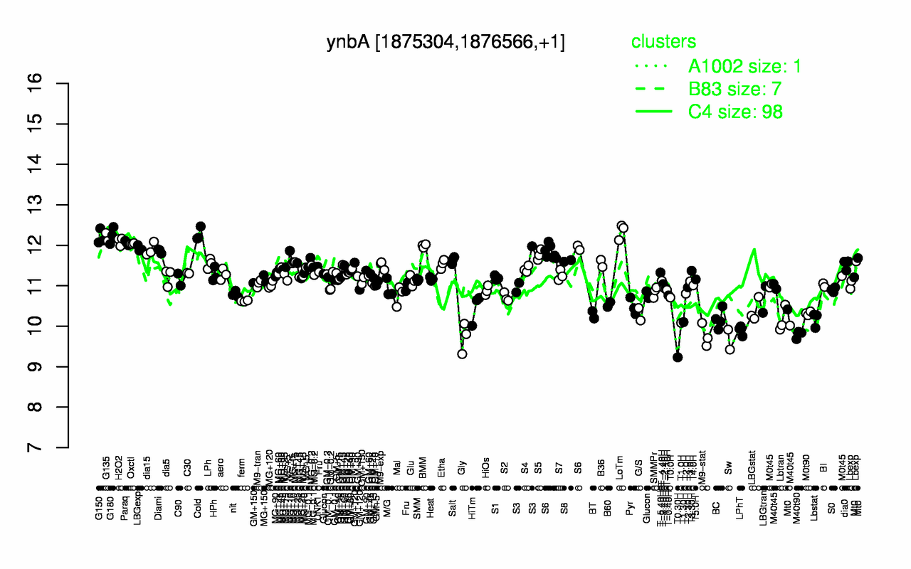 Graph of expression data for this gene.