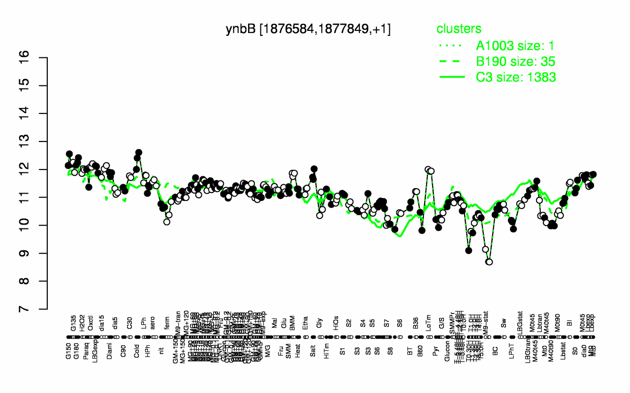 Graph of expression data for this gene.