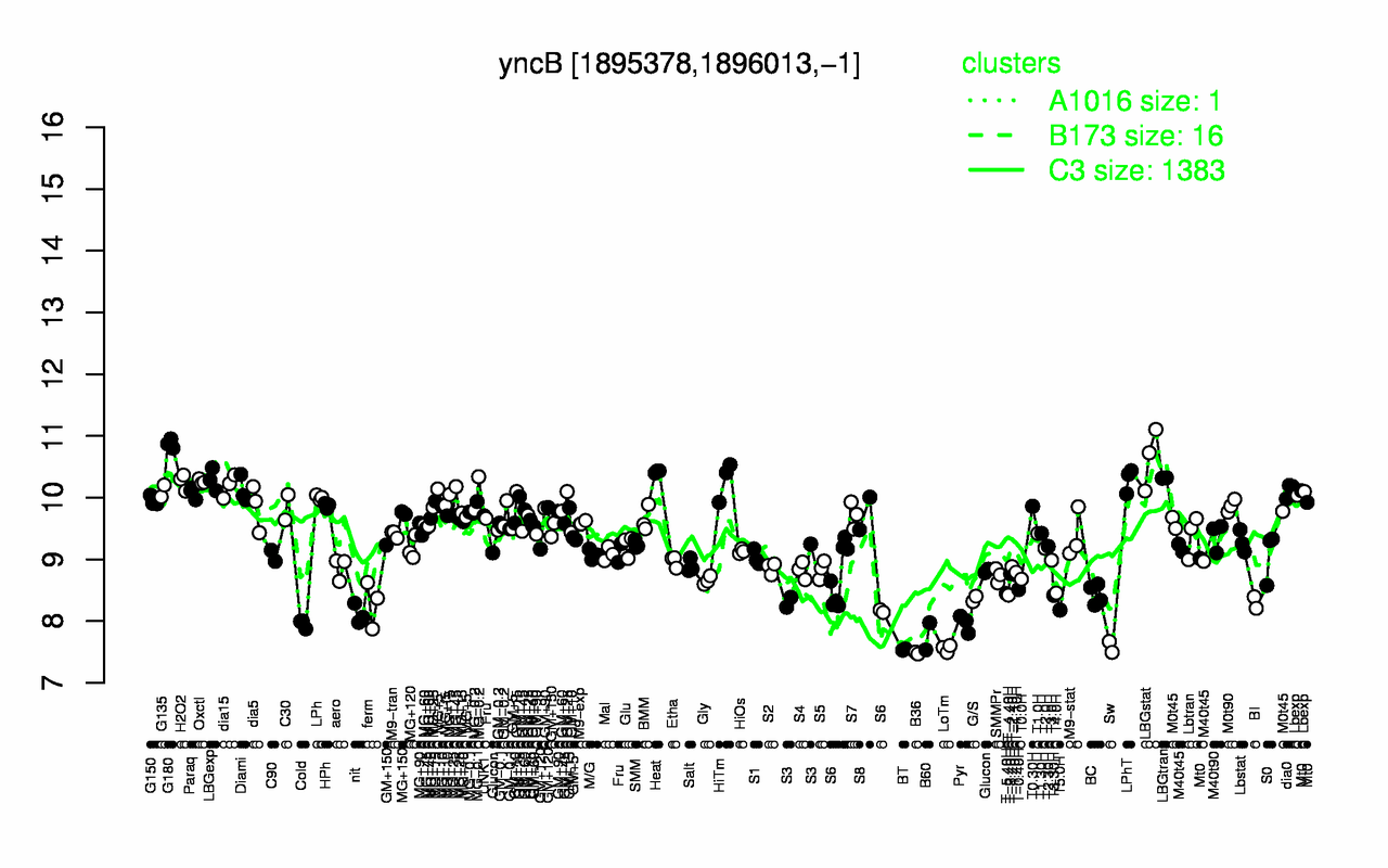 Graph of expression data for this gene.
