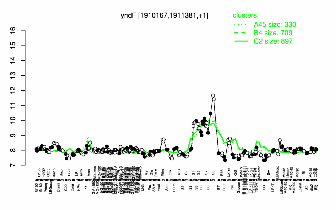 Graph of expression data for this gene.