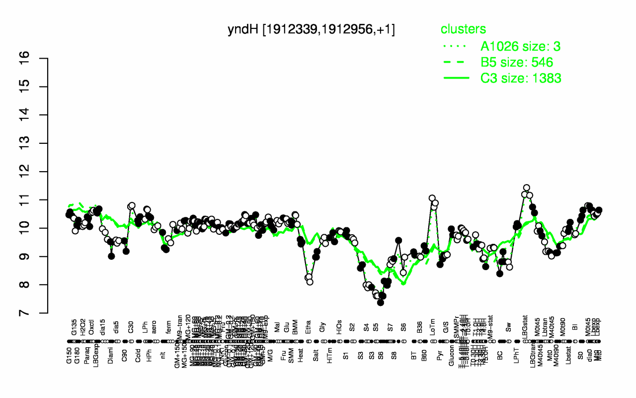 Graph of expression data for this gene.
