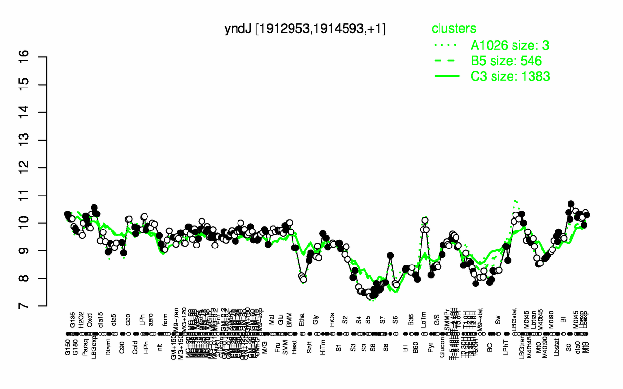 Graph of expression data for this gene.