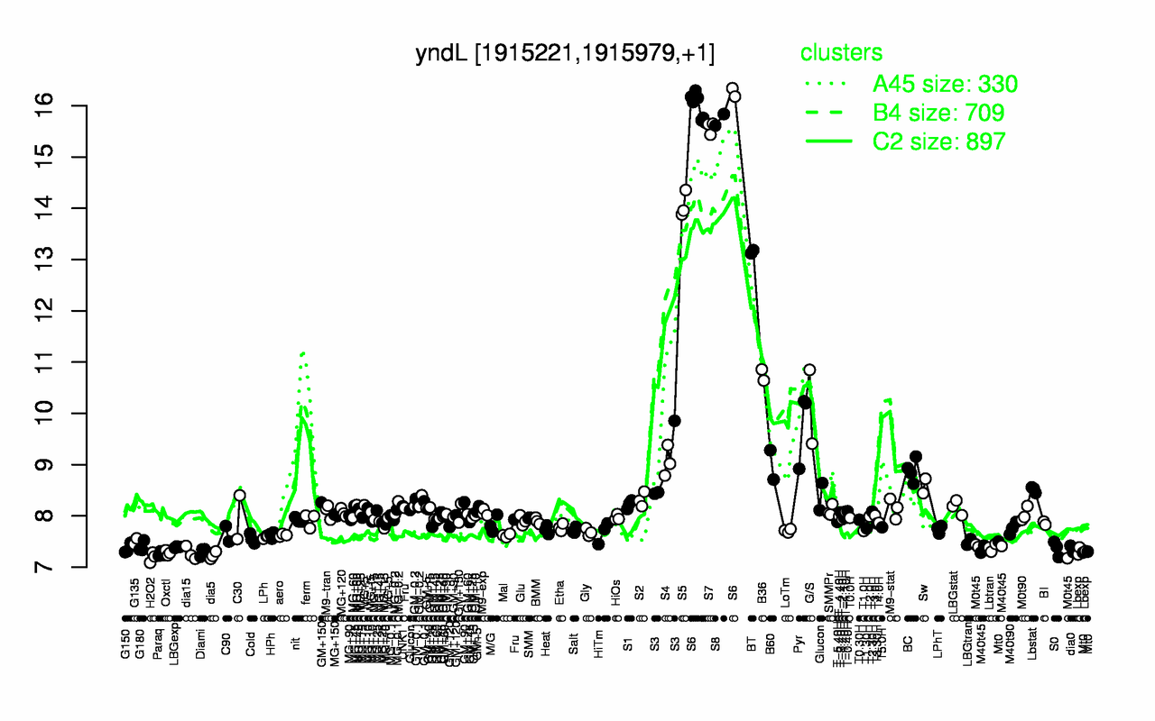 Graph of expression data for this gene.