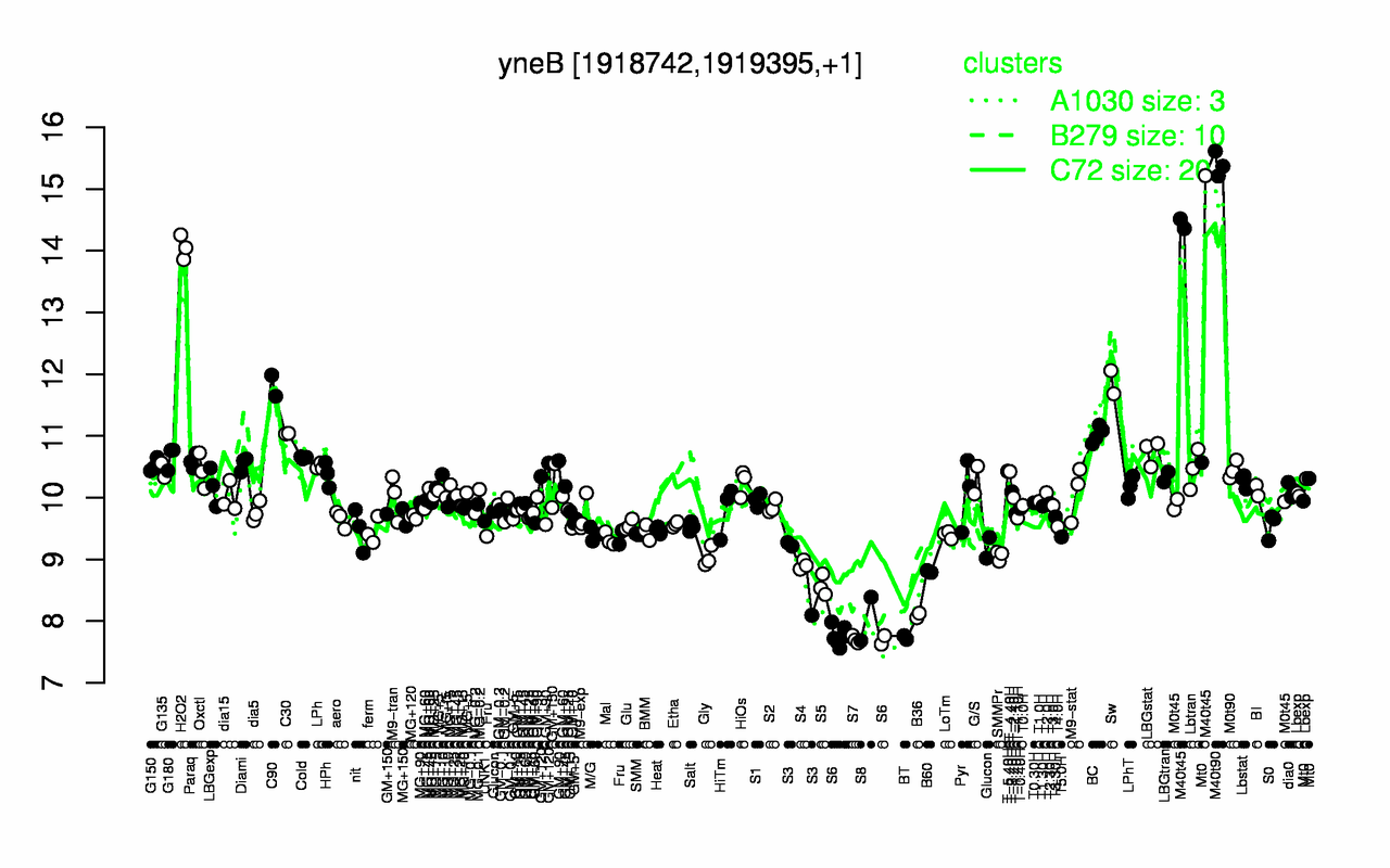 Graph of expression data for this gene.