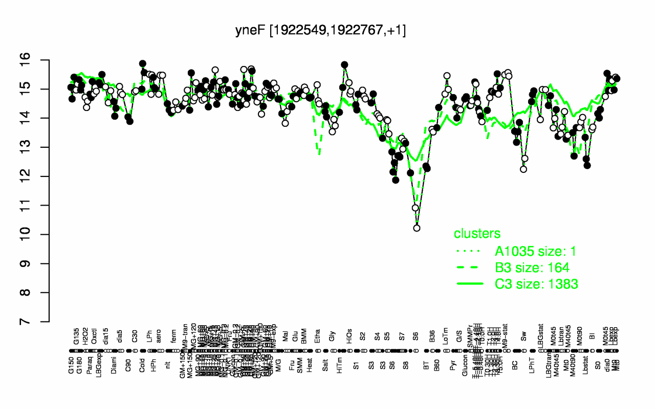 Graph of expression data for this gene.