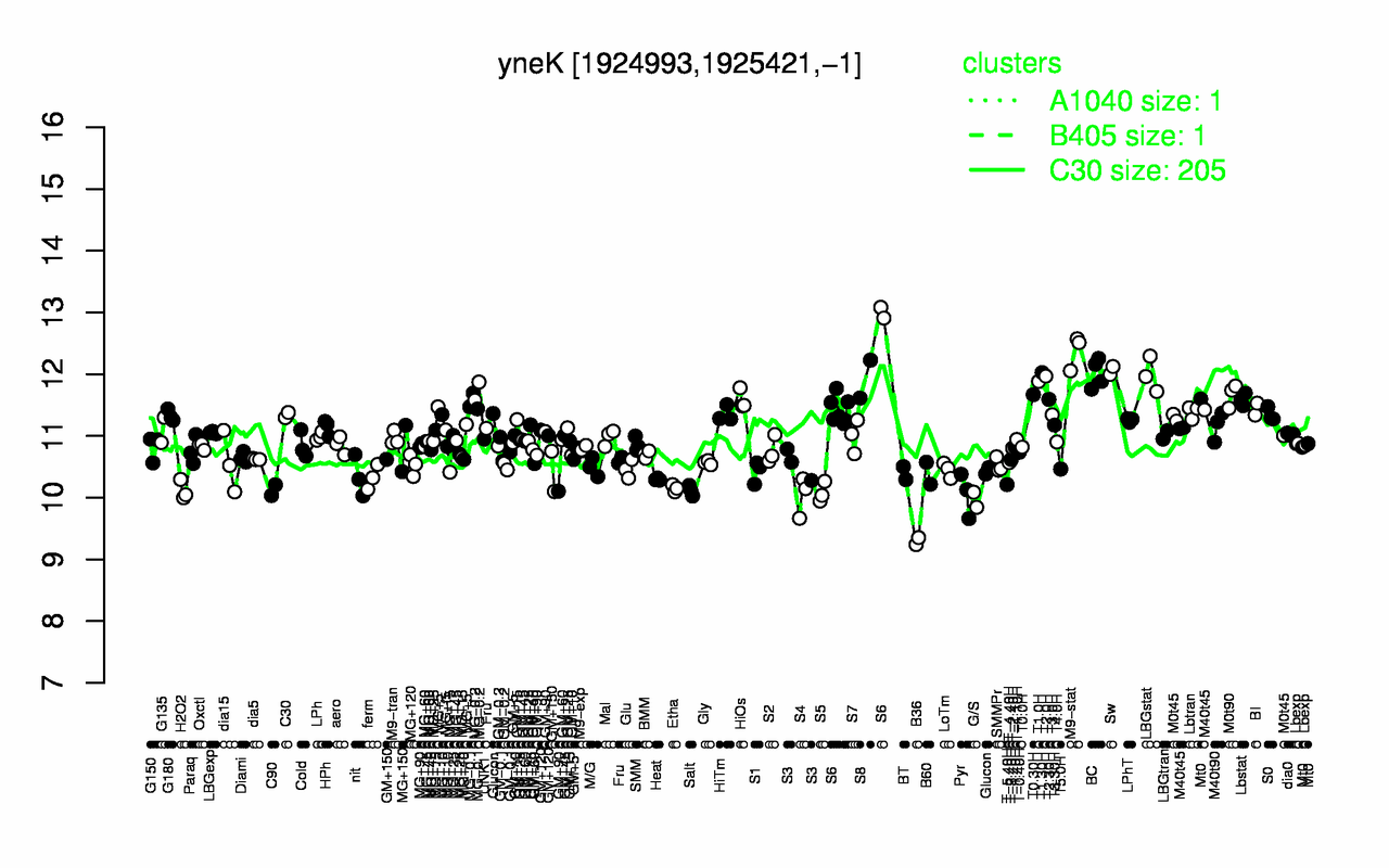 Graph of expression data for this gene.