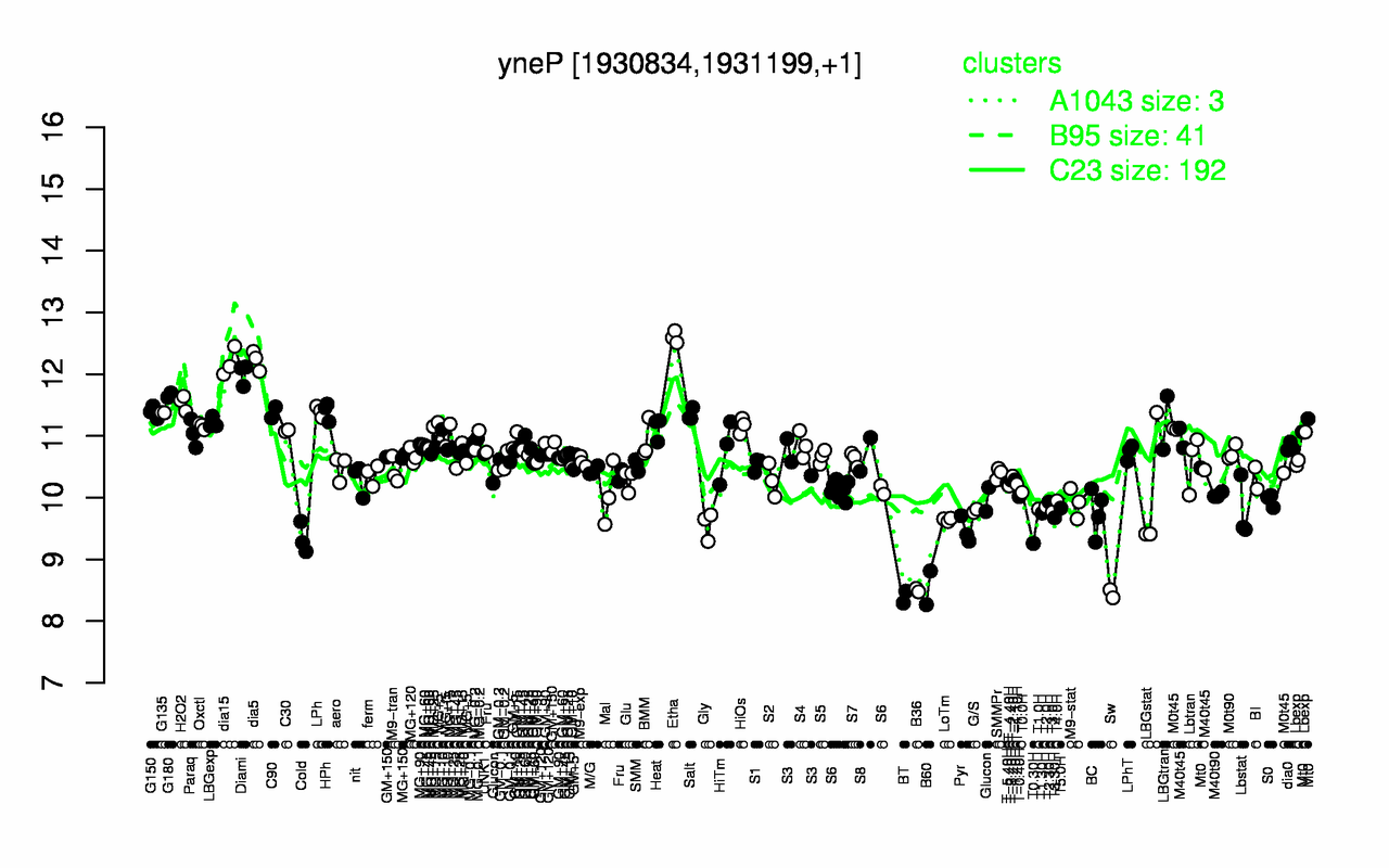 Graph of expression data for this gene.