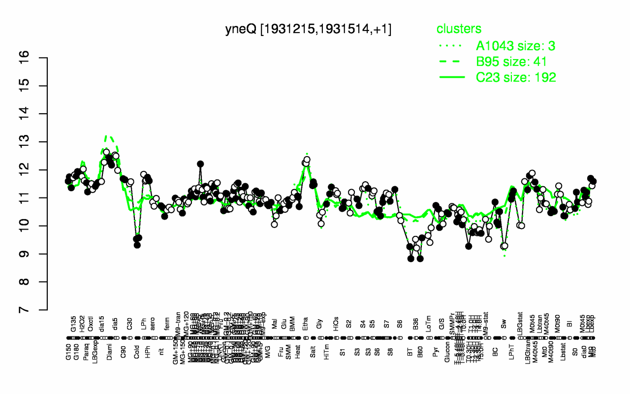 Graph of expression data for this gene.