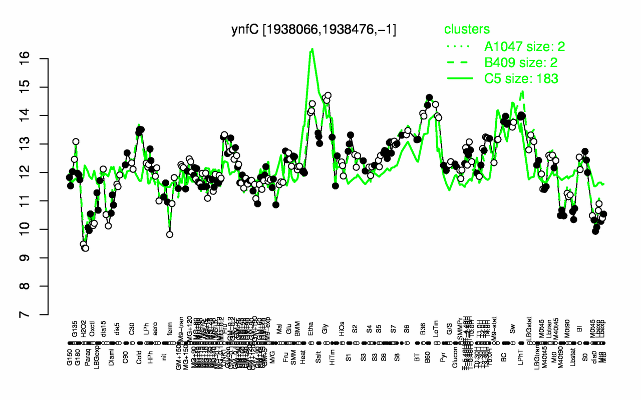 Graph of expression data for this gene.