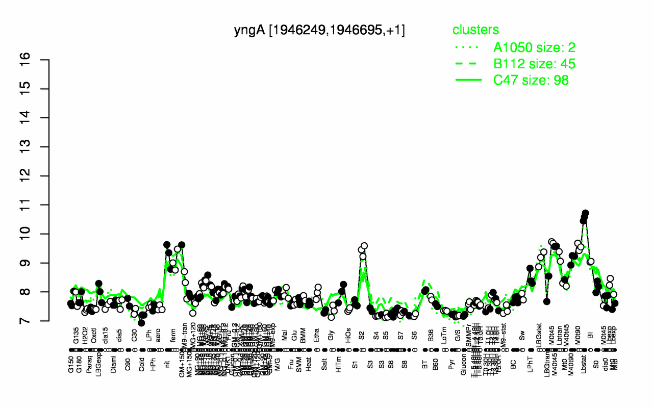 Graph of expression data for this gene.