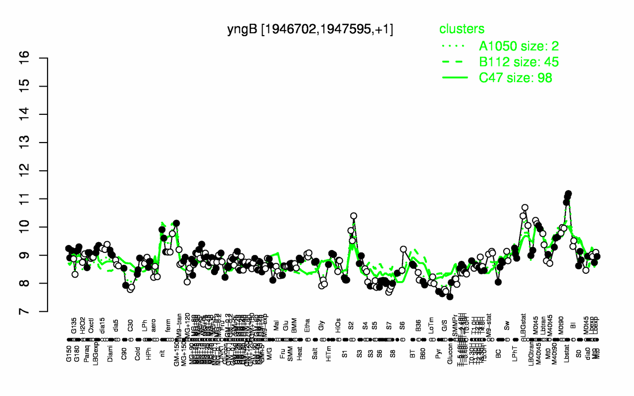 Graph of expression data for this gene.