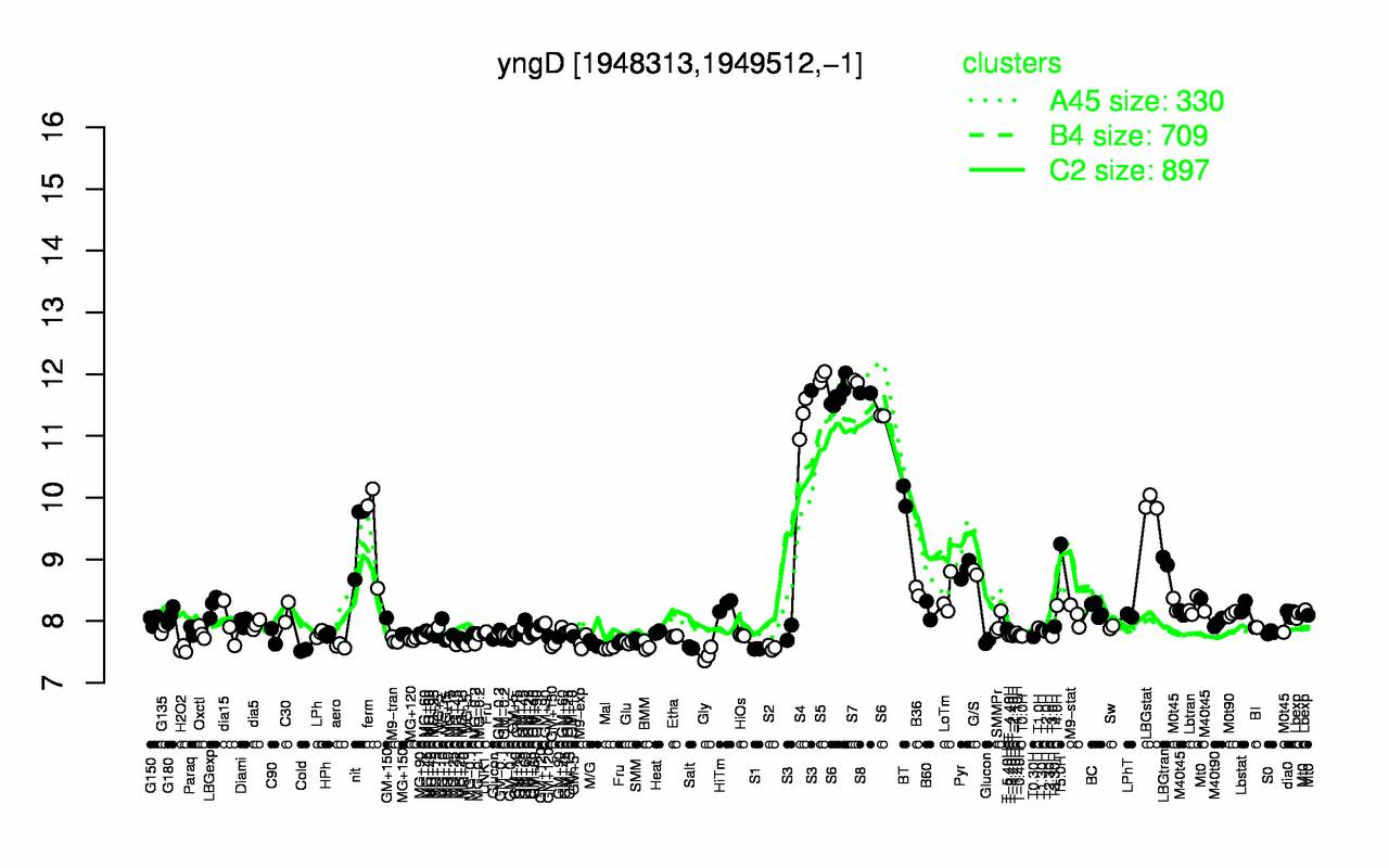 Graph of expression data for this gene.