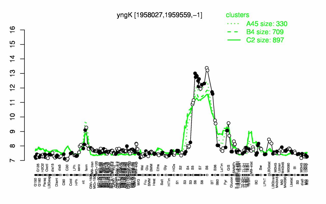 Graph of expression data for this gene.
